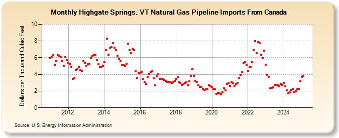 Highgate Springs, VT Natural Gas Pipeline Imports From Canada  (Dollars per Thousand Cubic Feet)