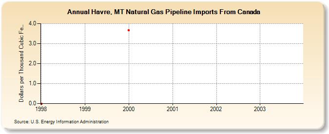 Havre, MT Natural Gas Pipeline Imports From Canada  (Dollars per Thousand Cubic Feet)