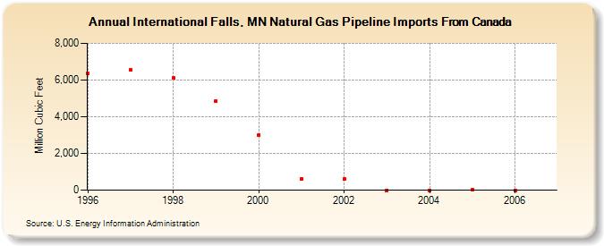 International Falls, MN Natural Gas Pipeline Imports From Canada  (Million Cubic Feet)