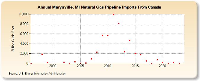 Marysville, MI Natural Gas Pipeline Imports From Canada  (Million Cubic Feet)