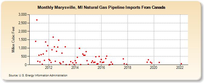 Marysville, MI Natural Gas Pipeline Imports From Canada  (Million Cubic Feet)