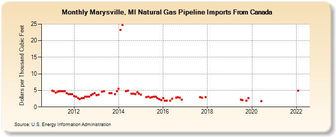 Marysville, MI Natural Gas Pipeline Imports From Canada  (Dollars per Thousand Cubic Feet)