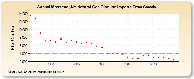 Massena, NY Natural Gas Pipeline Imports From Canada  (Million Cubic Feet)