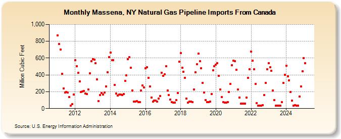 Massena, NY Natural Gas Pipeline Imports From Canada  (Million Cubic Feet)