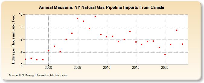 Massena, NY Natural Gas Pipeline Imports From Canada  (Dollars per Thousand Cubic Feet)