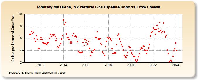 Massena, NY Natural Gas Pipeline Imports From Canada  (Dollars per Thousand Cubic Feet)