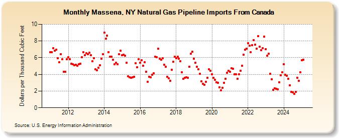 Massena, NY Natural Gas Pipeline Imports From Canada  (Dollars per Thousand Cubic Feet)