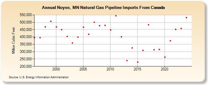 Noyes, MN Natural Gas Pipeline Imports From Canada  (Million Cubic Feet)