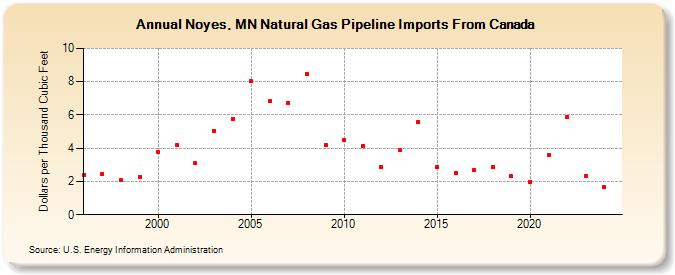 Noyes, MN Natural Gas Pipeline Imports From Canada  (Dollars per Thousand Cubic Feet)