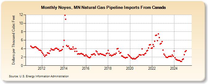 Noyes, MN Natural Gas Pipeline Imports From Canada  (Dollars per Thousand Cubic Feet)