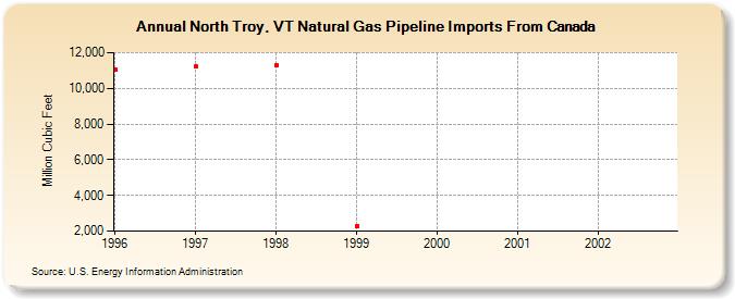 North Troy, VT Natural Gas Pipeline Imports From Canada  (Million Cubic Feet)