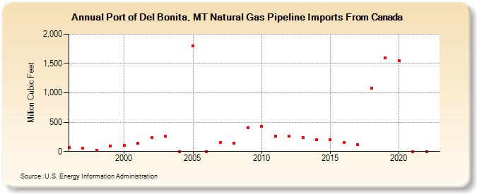 Port of Del Bonita, MT Natural Gas Pipeline Imports From Canada  (Million Cubic Feet)