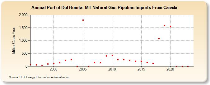 Port of Del Bonita, MT Natural Gas Pipeline Imports From Canada  (Million Cubic Feet)