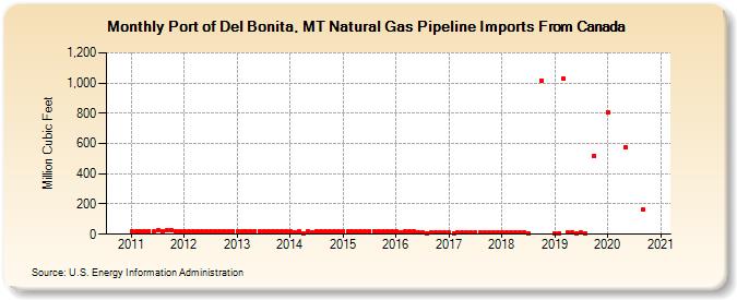 Port of Del Bonita, MT Natural Gas Pipeline Imports From Canada  (Million Cubic Feet)