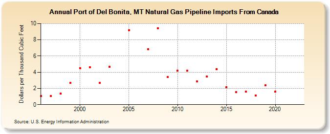 Port of Del Bonita, MT Natural Gas Pipeline Imports From Canada  (Dollars per Thousand Cubic Feet)