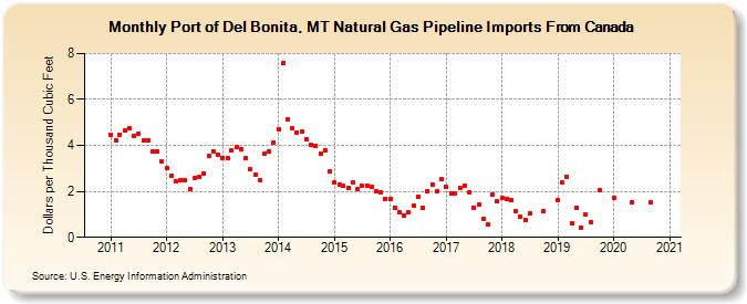 Port of Del Bonita, MT Natural Gas Pipeline Imports From Canada  (Dollars per Thousand Cubic Feet)
