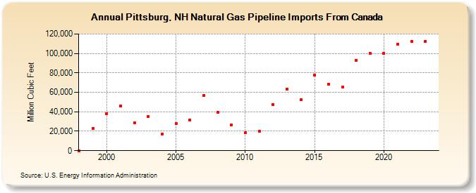 Pittsburg, NH Natural Gas Pipeline Imports From Canada  (Million Cubic Feet)