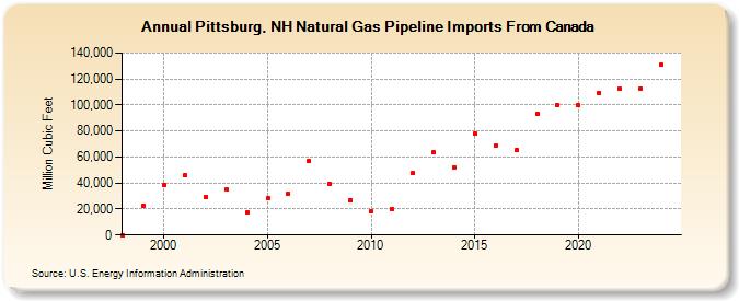 Pittsburg, NH Natural Gas Pipeline Imports From Canada  (Million Cubic Feet)