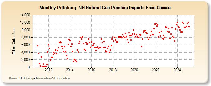 Pittsburg, NH Natural Gas Pipeline Imports From Canada  (Million Cubic Feet)