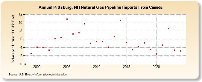 Pittsburg, NH Natural Gas Pipeline Imports From Canada  (Dollars per Thousand Cubic Feet)