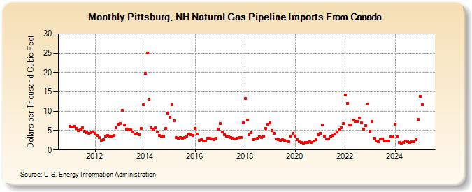 Pittsburg, NH Natural Gas Pipeline Imports From Canada  (Dollars per Thousand Cubic Feet)