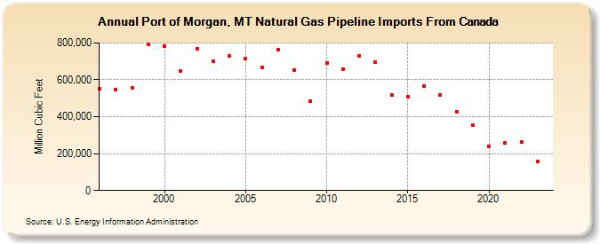Port of Morgan, MT Natural Gas Pipeline Imports From Canada  (Million Cubic Feet)