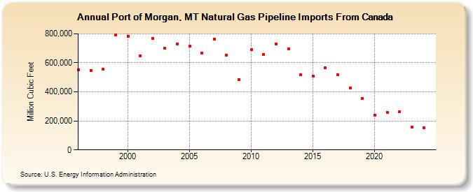 Port of Morgan, MT Natural Gas Pipeline Imports From Canada  (Million Cubic Feet)