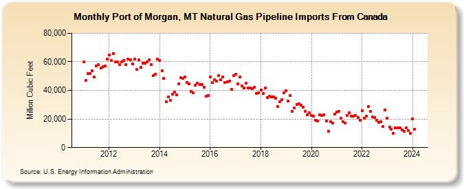 Port of Morgan, MT Natural Gas Pipeline Imports From Canada  (Million Cubic Feet)