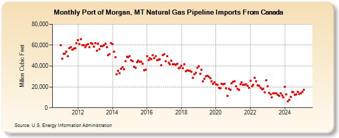 Port of Morgan, MT Natural Gas Pipeline Imports From Canada  (Million Cubic Feet)