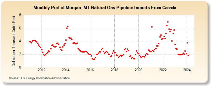 Port of Morgan, MT Natural Gas Pipeline Imports From Canada  (Dollars per Thousand Cubic Feet)