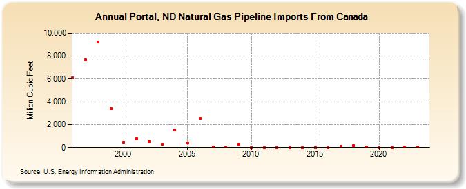 Portal, ND Natural Gas Pipeline Imports From Canada  (Million Cubic Feet)