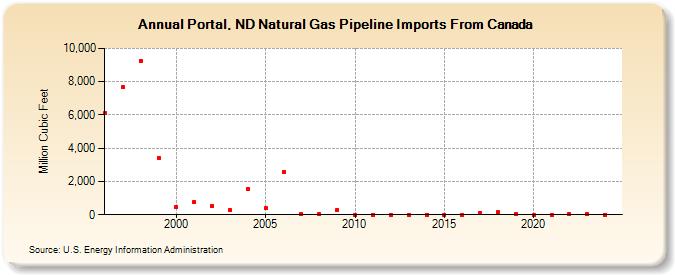 Portal, ND Natural Gas Pipeline Imports From Canada  (Million Cubic Feet)