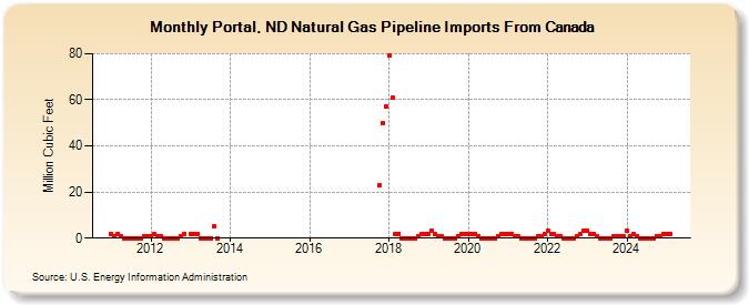 Portal, ND Natural Gas Pipeline Imports From Canada  (Million Cubic Feet)