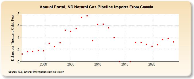 Portal, ND Natural Gas Pipeline Imports From Canada  (Dollars per Thousand Cubic Feet)