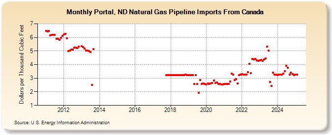 Portal, ND Natural Gas Pipeline Imports From Canada  (Dollars per Thousand Cubic Feet)