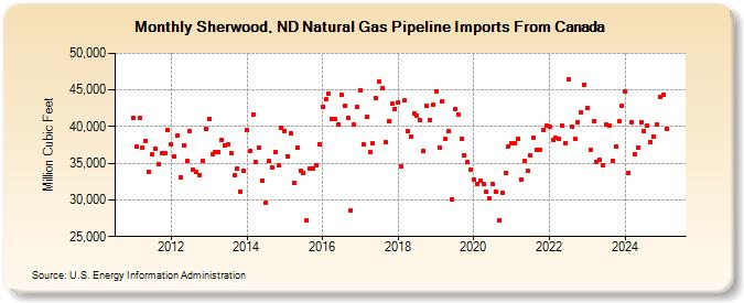 Sherwood, ND Natural Gas Pipeline Imports From Canada  (Million Cubic Feet)