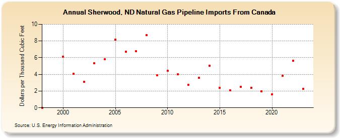 Sherwood, ND Natural Gas Pipeline Imports From Canada  (Dollars per Thousand Cubic Feet)