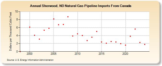 Sherwood, ND Natural Gas Pipeline Imports From Canada  (Dollars per Thousand Cubic Feet)