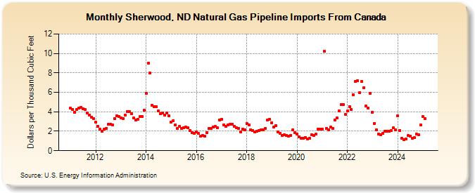 Sherwood, ND Natural Gas Pipeline Imports From Canada  (Dollars per Thousand Cubic Feet)