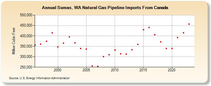 Sumas, WA Natural Gas Pipeline Imports From Canada  (Million Cubic Feet)