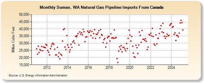 Sumas, WA Natural Gas Pipeline Imports From Canada  (Million Cubic Feet)