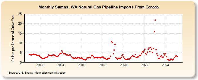 Sumas, WA Natural Gas Pipeline Imports From Canada  (Dollars per Thousand Cubic Feet)