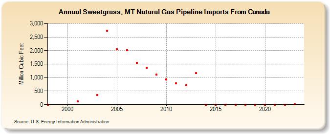 Sweetgrass, MT Natural Gas Pipeline Imports From Canada (Million Cubic Feet)