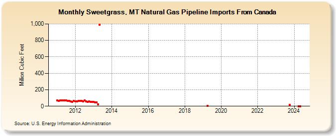 Sweetgrass, MT Natural Gas Pipeline Imports From Canada (Million Cubic Feet)