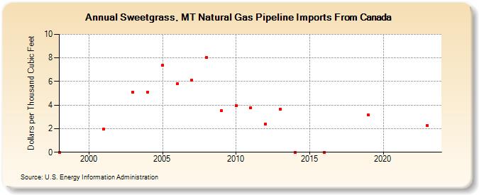 Sweetgrass, MT Natural Gas Pipeline Imports From Canada (Dollars per Thousand Cubic Feet)