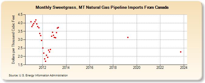 Sweetgrass, MT Natural Gas Pipeline Imports From Canada (Dollars per Thousand Cubic Feet)