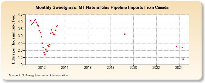 Sweetgrass, MT Natural Gas Pipeline Imports From Canada (Dollars per Thousand Cubic Feet)