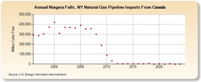 Niagara Falls, NY Natural Gas Pipeline Imports From Canada  (Million Cubic Feet)