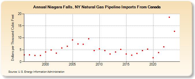 Niagara Falls, NY Natural Gas Pipeline Imports From Canada  (Dollars per Thousand Cubic Feet)