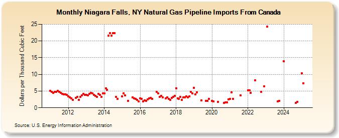 Niagara Falls, NY Natural Gas Pipeline Imports From Canada  (Dollars per Thousand Cubic Feet)